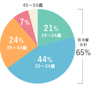 年齢