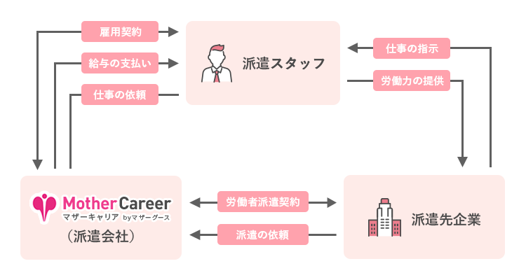 人材派遣の流れ