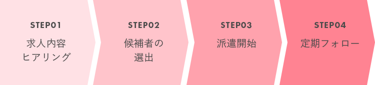 人材派遣の流れ