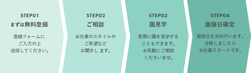 登録からお仕事開始までの流れ